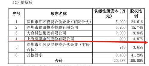 摩恩電氣斥資2000萬元增資匯芯通信，持股4.87%布局信息系統集成服務