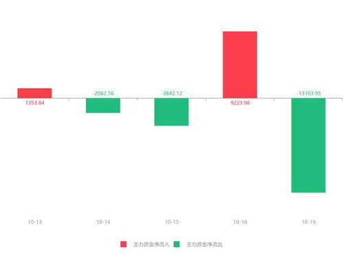 飛利信股價急速拉升16.35%，主力資金凈流出超1.3億元